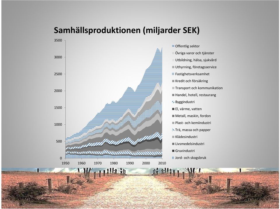 Handel, hotell, restaurang Byggindustri 1500 El, värme, vatten Metall, maskin, fordon 1000 Plast och kemiindustri