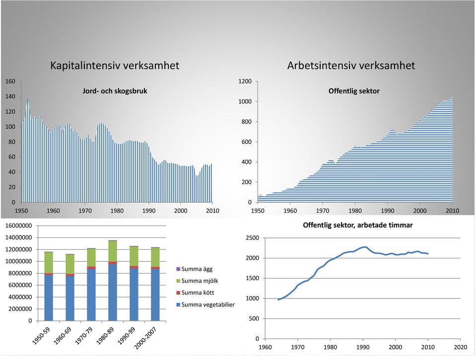 2000 2010 16000000 Offentlig sektor, arbetade timmar 14000000 2500 12000000 10000000 8000000 6000000 4000000