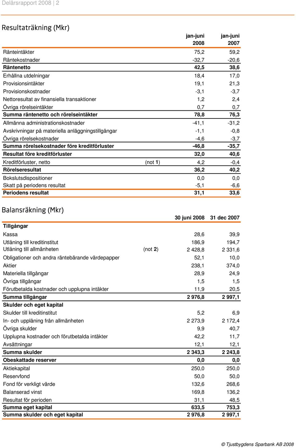 -41,1-31,2 Avskrivningar på materiella anläggningstillgångar -1,1-0,8 Övriga rörelsekostnader -4,6-3,7 Summa rörelsekostnader före kreditförluster -46,8-35,7 Resultat före kreditförluster 32,0 40,6