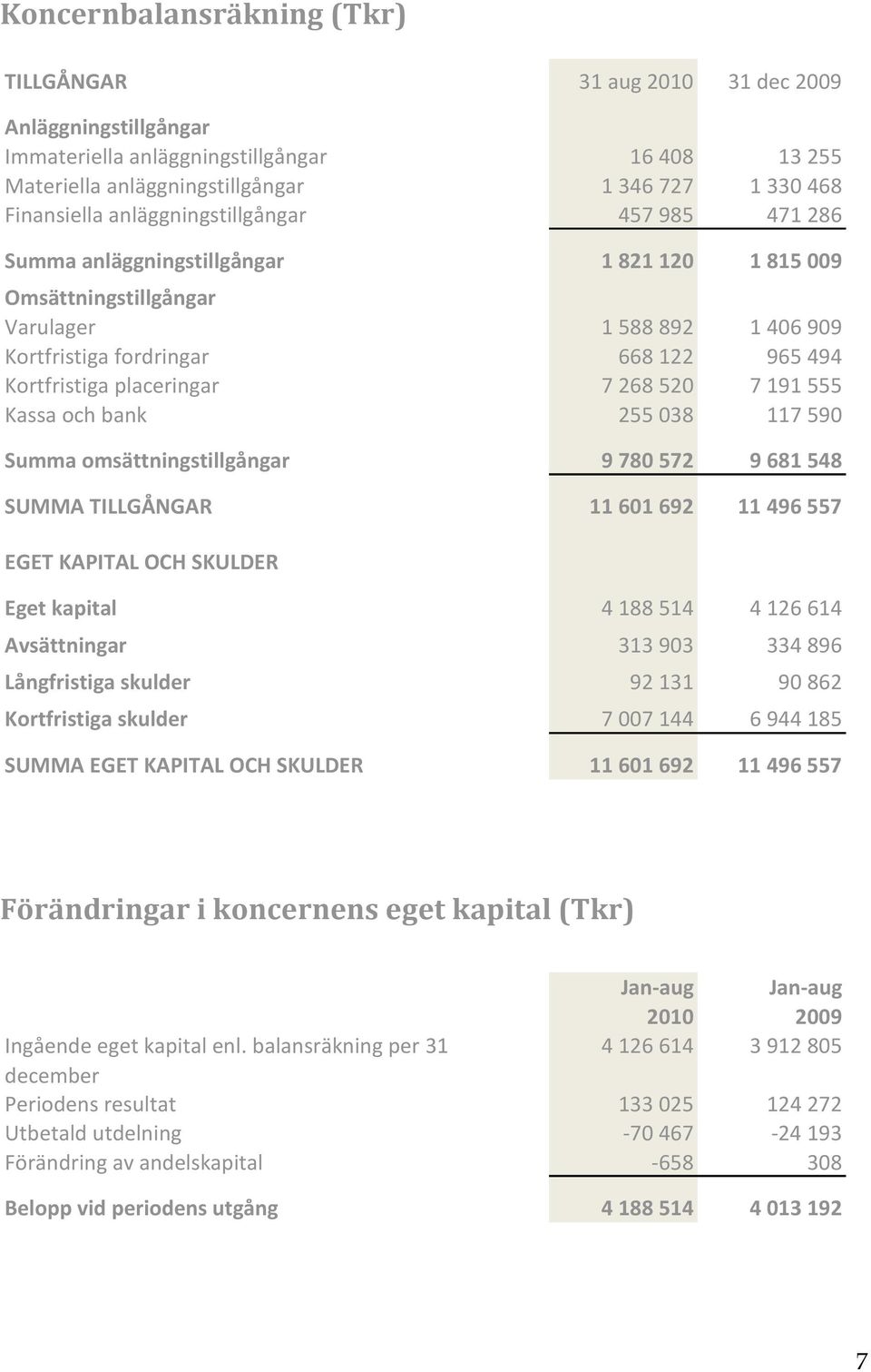 placeringar 7 268 520 7 191 555 Kassa och bank 255 038 117 590 Summa omsättningstillgångar 9 780 572 9 681 548 SUMMA TILLGÅNGAR 11 601 692 11 496 557 EGET KAPITAL OCH SKULDER Eget kapital 4 188 514 4