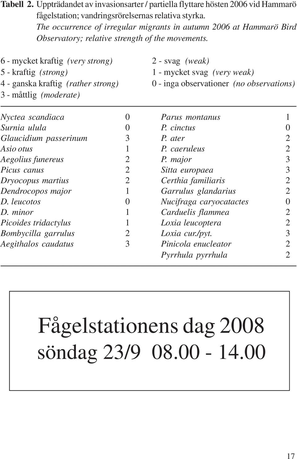 6 - mycket kraftig (very strong) 2 - svag (weak) 5 - kraftig (strong) 1 - mycket svag (very weak) 4 - ganska kraftig (rather strong) 0 - inga observationer (no observations) 3 - måttlig (moderate)