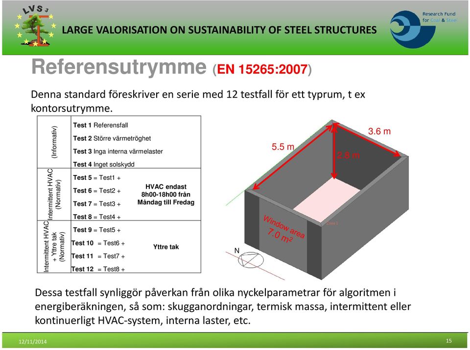 6 m Intermittent HVAC (Normativ) Test 5 = Test1 + Test 6 = Test2 + Test 7 = Test3 + Test 8 = Test4 + HVAC endast 8h00-18h00 från Måndag till Fredag Intermittent HVAC + Yttre tak