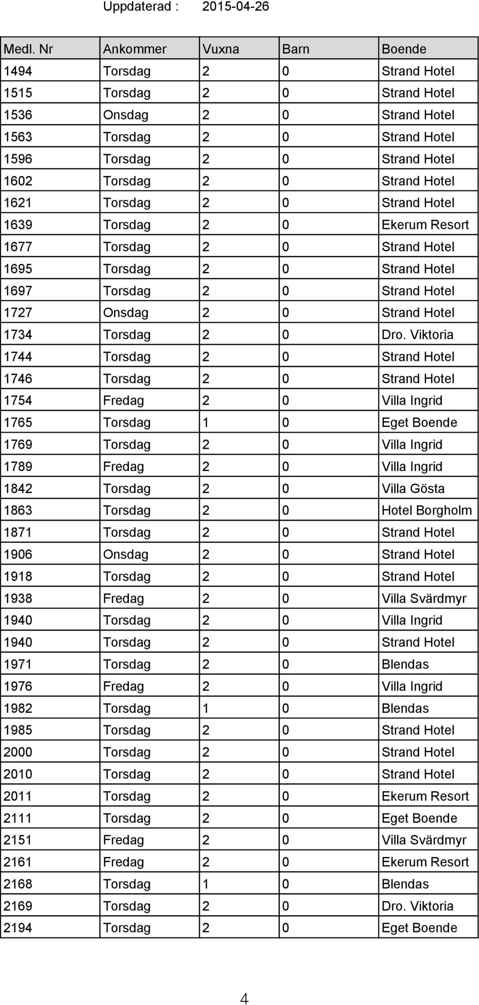 Viktoria 1744 Torsdag 2 0 Strand Hotel 1746 Torsdag 2 0 Strand Hotel 1754 Fredag 2 0 Villa Ingrid 1765 Torsdag 1 0 Eget Boende 1769 Torsdag 2 0 Villa Ingrid 1789 Fredag 2 0 Villa Ingrid 1842 Torsdag