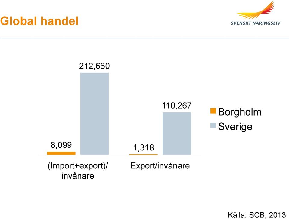 (Import+export)/ invånare