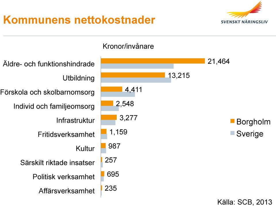 Fritidsverksamhet Kultur Särskilt riktade insatser Politisk verksamhet