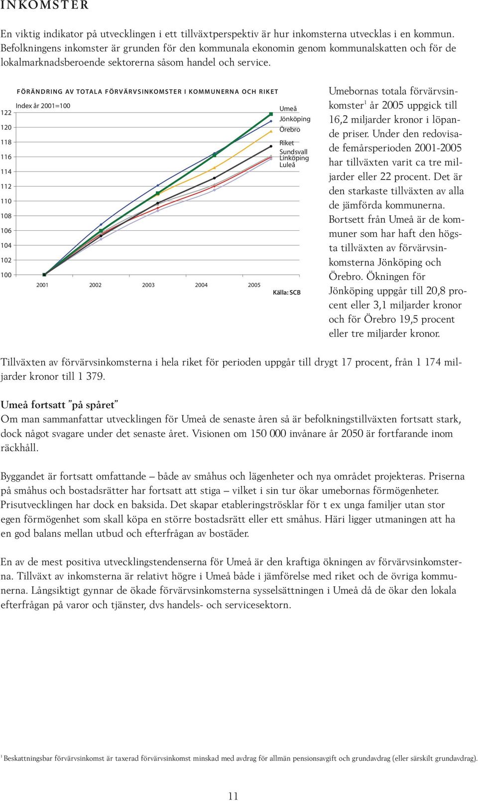 FÖRÄNDRING AV TOTALA FÖRVÄRVSINKOMSTER I KOMMUNERNA OCH RIKET Index år 2001=100 Umeå 122 Jönköping 120 Örebro 118 Riket Sundsvall 116 Linköping Luleå 114 112 110 108 106 104 102 100 2001 2002 2003