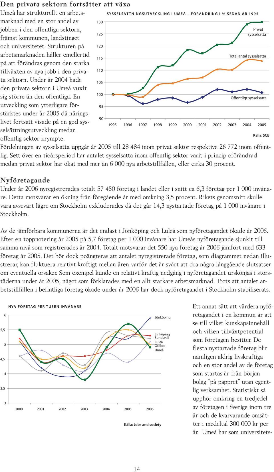 Strukturen på Privat 125 sysselsatta 120 arbetsmarknaden håller emellertid Total antal sysselsatta 115 på att förändras genom den starka tillväxten av nya jobb i den privata sektorn.