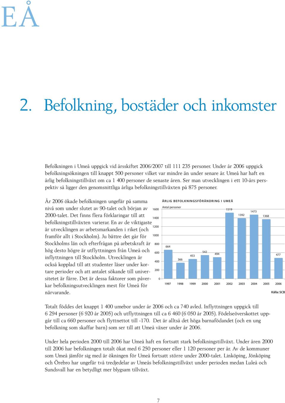 Ser man utvecklingen i ett 10-års perspektiv så ligger den genomsnittliga årliga befolkningstillväxten på 875 personer.