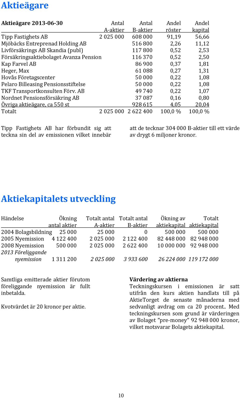 röster 2,26 kapital 11,12 Mjöbäcks Entreprenad Holding AB 516 800 2,26 11,12 Tipp Livförsäkrings Fastighets AB AB Skandia (publ) 2 025 000 608 117 000 800 91,19 0,52 56,66 2,53 Livförsäkrings AB