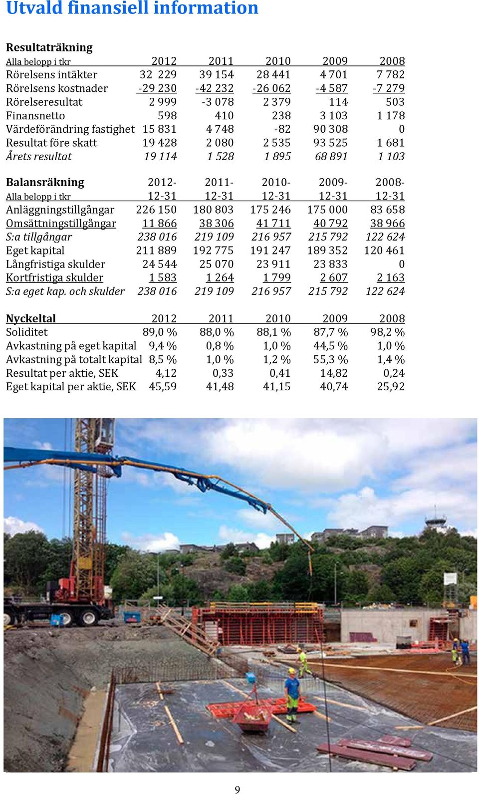 114 1 528 1 895 68 891 1 103 Balansräkning 2012-2011- 2010-2009- 2008- Alla belopp i tkr 12-31 12-31 12-31 12-31 12-31 Anläggningstillgångar 226 150 180 803 175 246 175 000 83 658