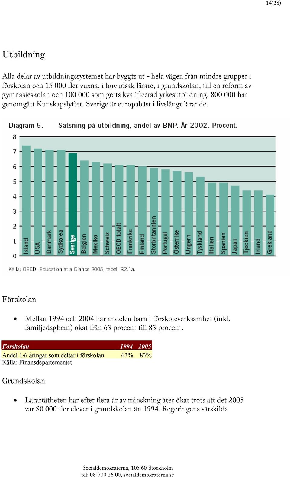 Förskolan Mellan 1994 och 2004 har andelen barn i förskoleverksamhet (inkl. familjedaghem) ökat från 63 procent till 83 procent.