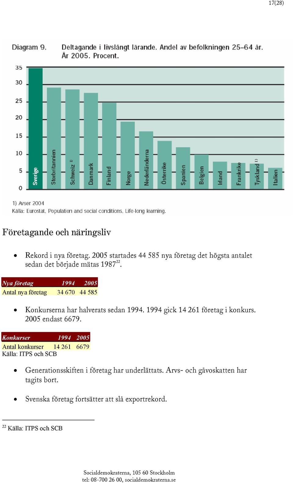 Nya företag 1994 2005 Antal nya företag 34 670 44 585 Konkurserna har halverats sedan 1994. 1994 gick 14 261 företag i konkurs.