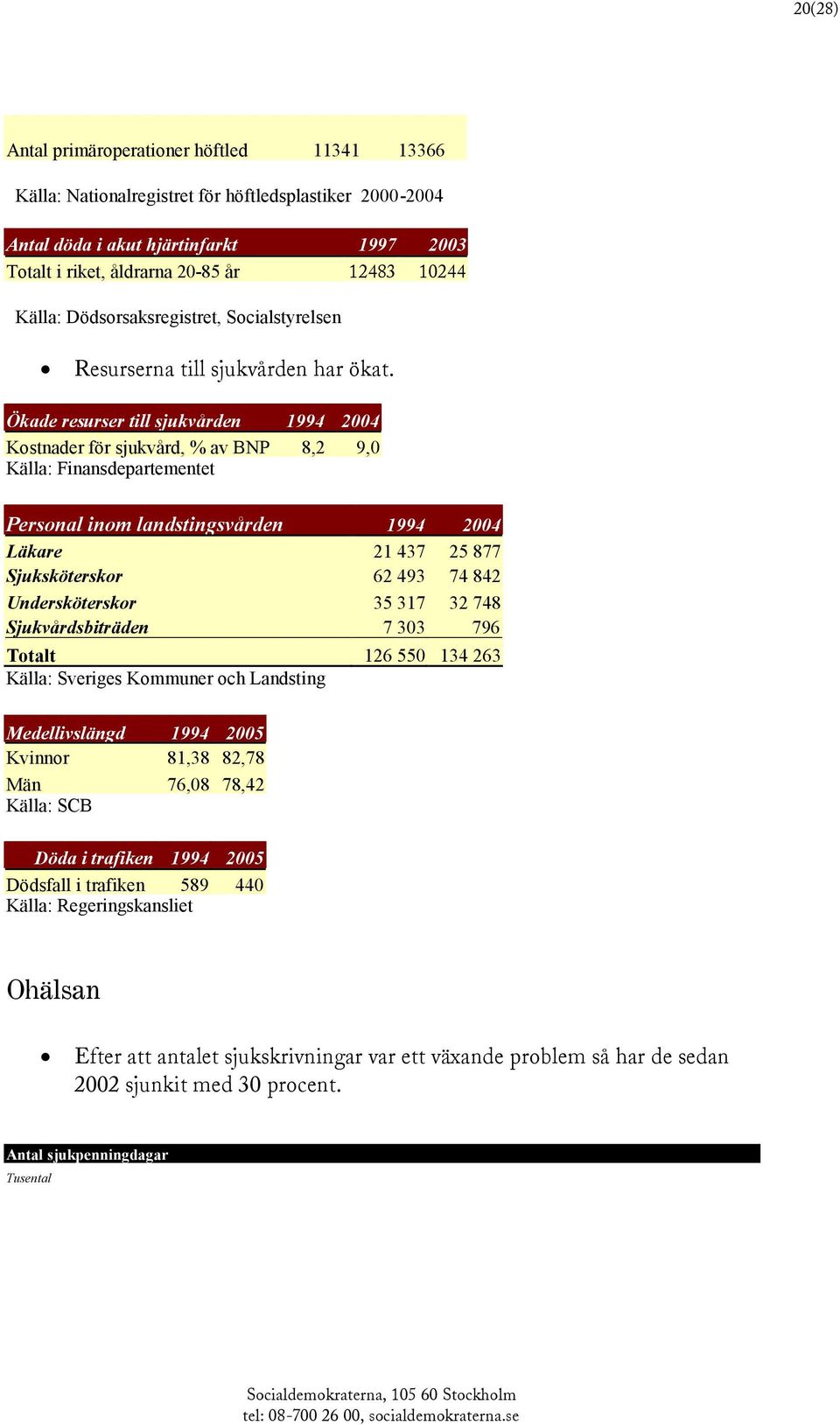 Ökade resurser till sjukvården 1994 2004 Kostnader för sjukvård, % av BNP 8,2 9,0 Källa: Finansdepartementet Personal inom landstingsvården 1994 2004 Läkare 21 437 25 877 Sjuksköterskor 62 493 74 842