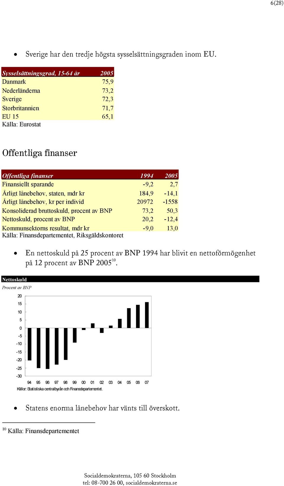 -9,2 2,7 Årligt lånebehov, staten, mdr kr 184,9-14,1 Årligt lånebehov, kr per individ 20972-1558 Konsoliderad bruttoskuld, procent av BNP 73,2 50,3 Nettoskuld, procent av BNP 20,2-12,4 Kommunsektorns