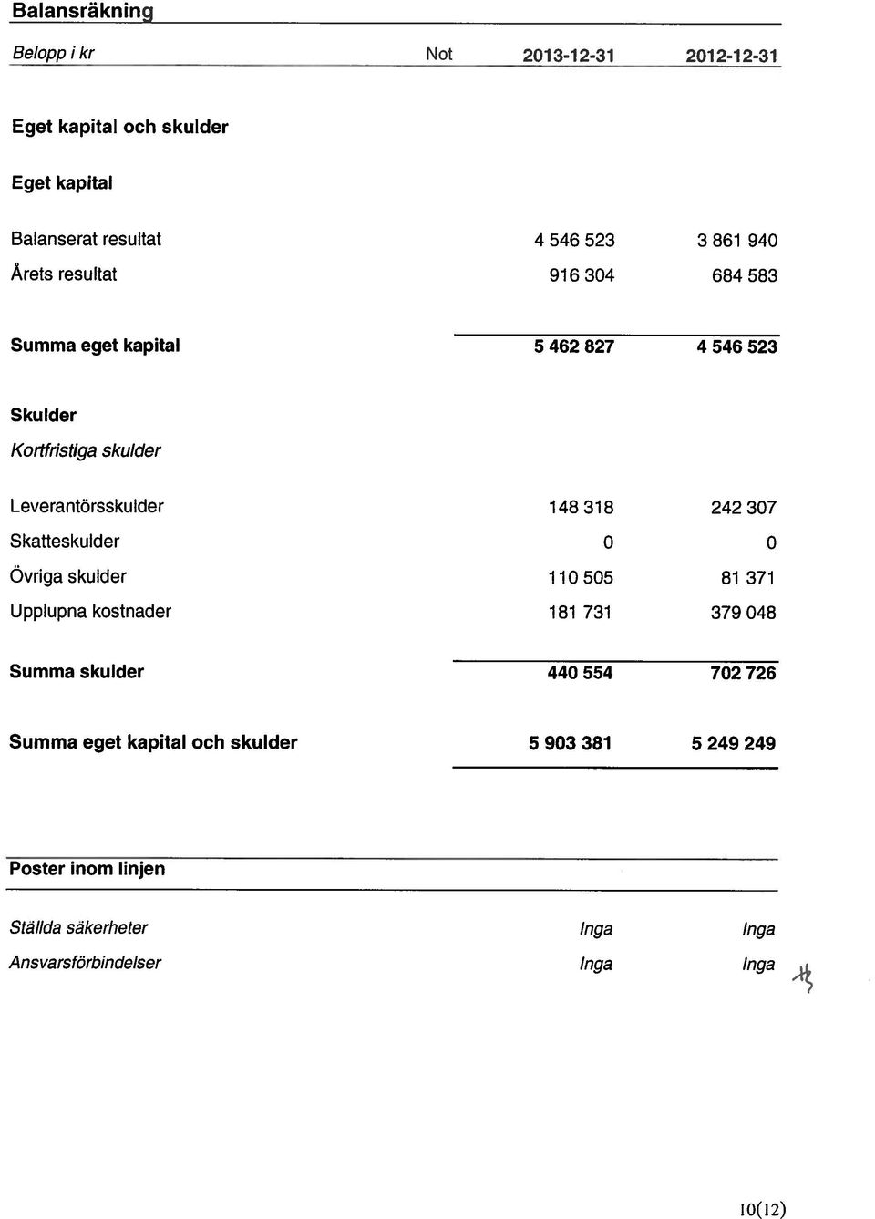 Leverantörssku der Skatteskulder Övriga skulder Upplupna kostnader 148 318 11 55 181 731 242 37 81 371 379 48 Summa skulder