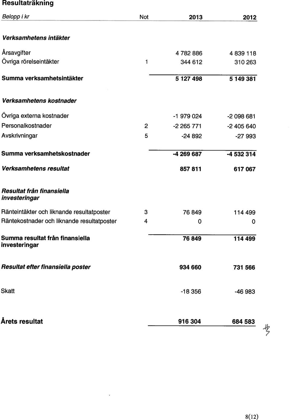 687-4 532 314 Verksamhetens resultat 857 811 617 67 Resultat från finansiella investeringar Ränteintäkter och liknande resultatposter 3 76 849 114 499 Räntekostnader och liknande