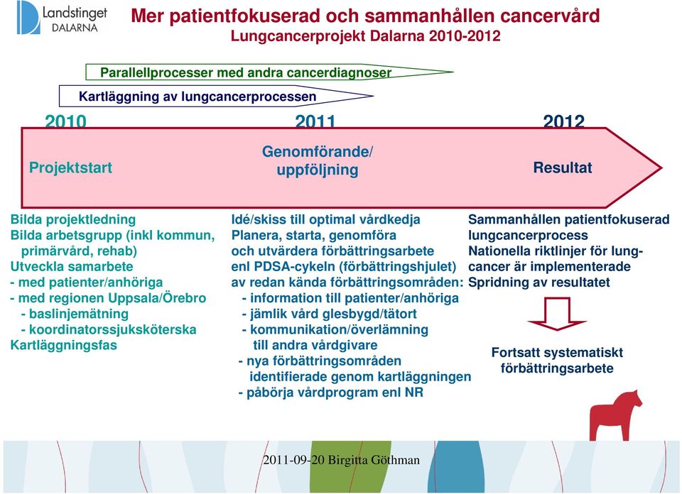 - koordinatorssjuksköterska Kartläggningsfas Idé/skiss till optimal vårdkedja Planera, starta, genomföra och utvärdera förbättringsarbete enl PDSA-cykeln (förbättringshjulet) av redan kända