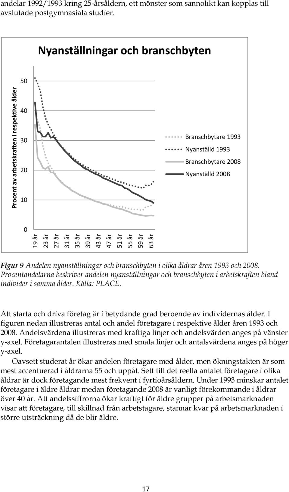 43 år 47 år 51 år 55 år 59 år 63 år Figur 9 Andelen nyanställningar och branschbyten i olika åldrar åren 1993 och 2008.