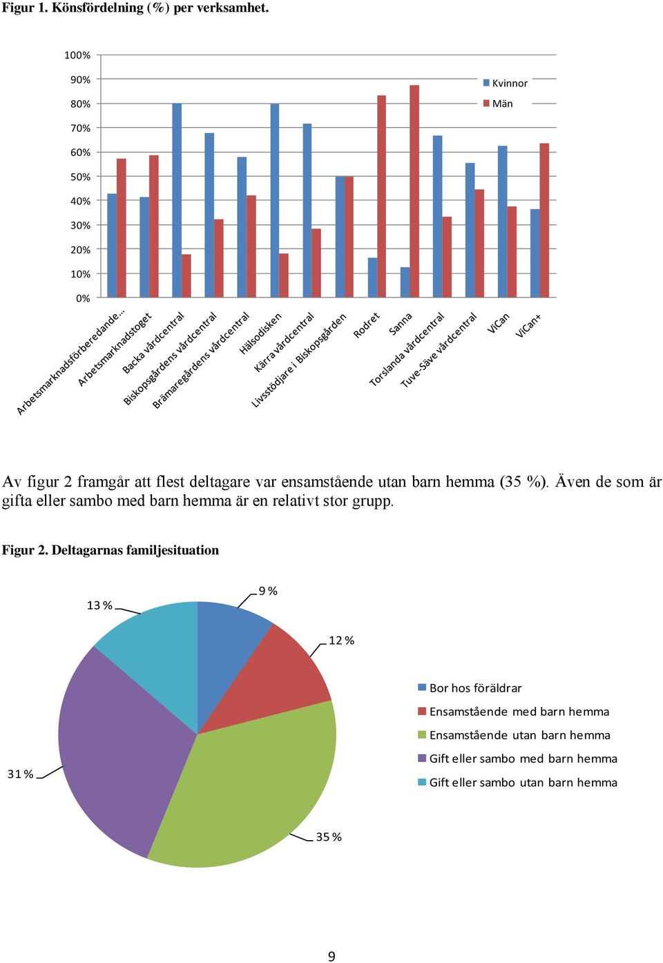 %). Även de som är gifta eller sambo med barn hemma är en relativt stor grupp. Figur 2.