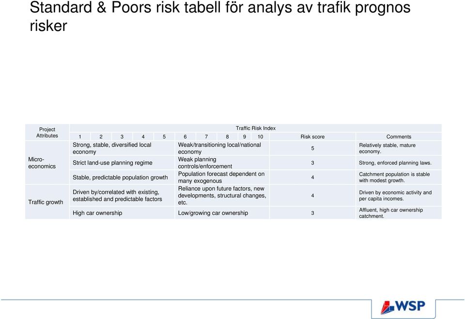 controls/enforcement Population forecast dependent on Catchment population is stable Stable, predictable population growth 4 many exogenous with modest growth.