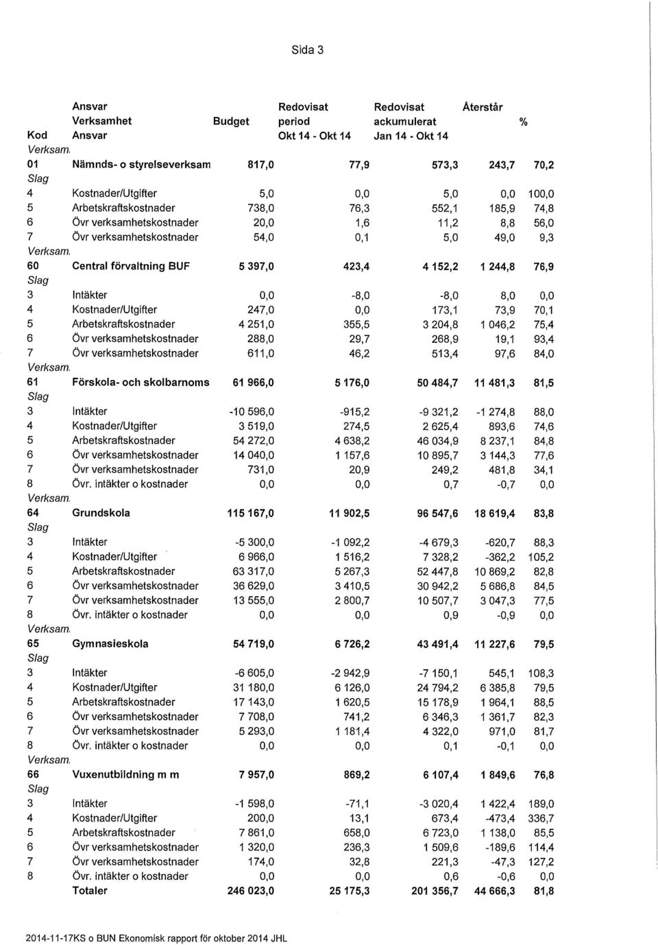 BUF 5 397,0 423,4 4 152,2 1 244,8 76,9 3 Intäkter 0,0-8,0-8,0 8,0 0,0 4 Kostnader/Utgifter 247,0 0,0 173,1 73,9 70,1 5 Arbetskraftskostnader 4 251,o 355,5 3 204,8 1 046,2 75,4 6 övr