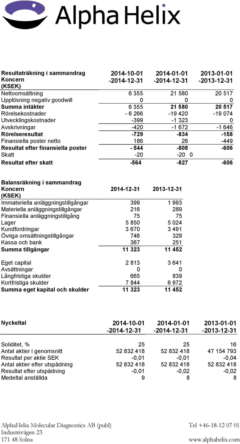 poster - 544-808 -606 Skatt -20-20 0 Resultat efter skatt -564-827 -606 Balansräkning i sammandrag Koncern 2014-12-31 2013-12-31 (KSEK) Immateriella anläggningstillgångar 399 1 993 Materiella