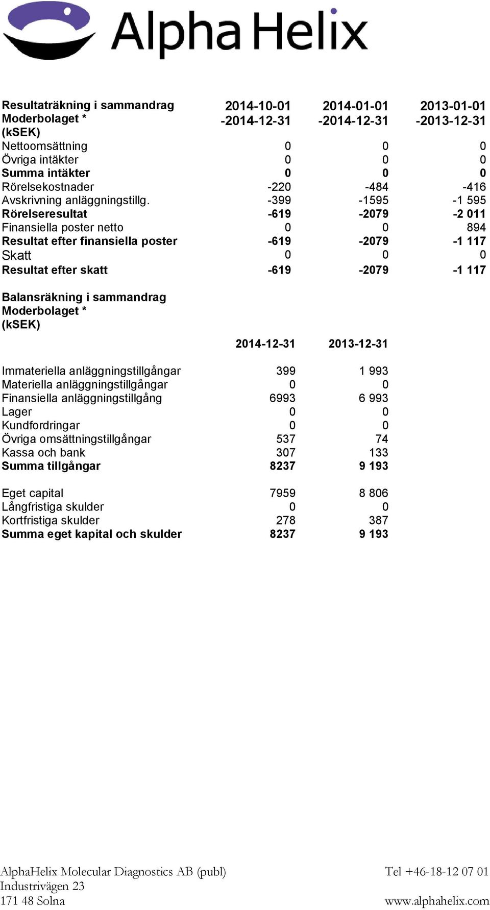 -399-1595 -1 595 Rörelseresultat -619-2079 -2 011 Finansiella poster netto 0 0 894 Resultat efter finansiella poster -619-2079 -1 117 Skatt 0 0 0 Resultat efter skatt -619-2079 -1 117 Balansräkning i