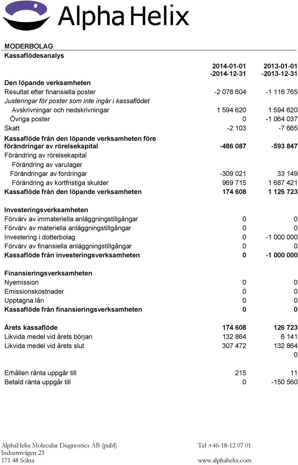 Förändring av rörelsekapital Förändring av varulager Förändringar av fordringar -309 021 33 149 Förändring av kortfristiga skulder 969 715 1 687 421 Kassaflöde från den löpande verksamheten 174 608 1