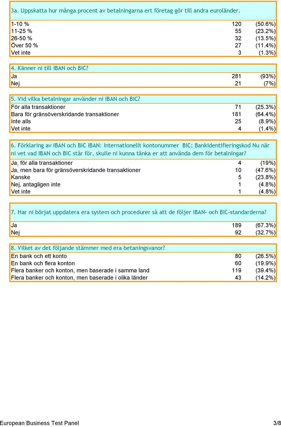 4%) Inte alls 25 (8.9%) Vet inte 4 (1.4%) 6.