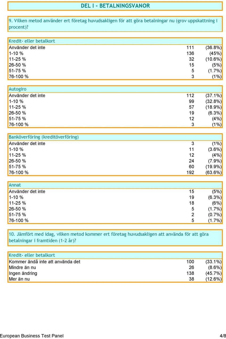 3%) 51-75 % 12 (4%) 76-100 % 3 (1%) Banköverföring (kreditöverföring) Använder det inte 3 (1%) 1-10 % 11 (3.6%) 11-25 % 12 (4%) 26-50 % 24 (7.9%) 51-75 % 60 (19.9%) 76-100 % 192 (63.