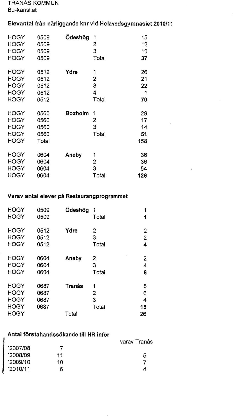 Total 126 Varav antal elever på Restaurangprogrammet HOGY 0509 Ödeshög 1 HOGY 0509 Total Ydre 2 3 Total HOGY 0604 Aneby 2 HOGY 0604 3 HOGY 0604 Total HOGY 0687 Tranås 1