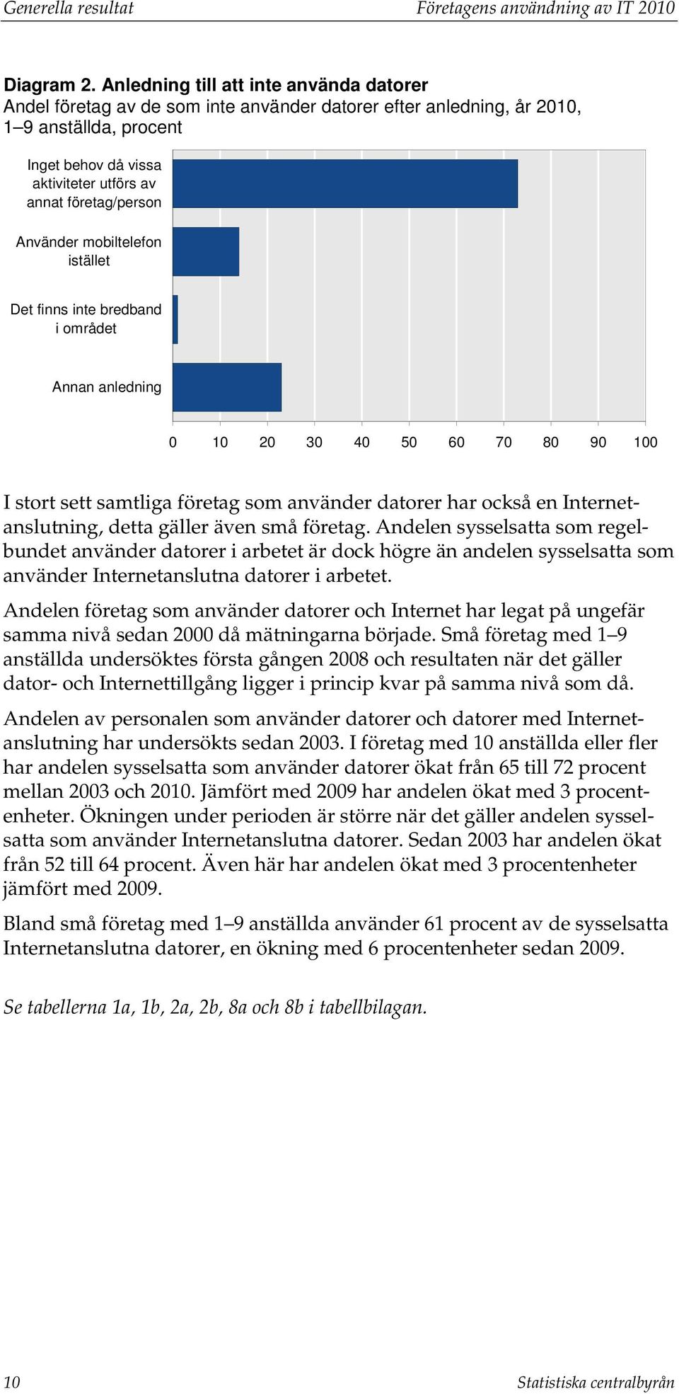 Använder mobiltelefon istället Det finns inte bredband i området Annan anledning 0 10 20 30 40 50 60 70 80 90 100 I stort sett samtliga företag som använder datorer har också en Internetanslutning,