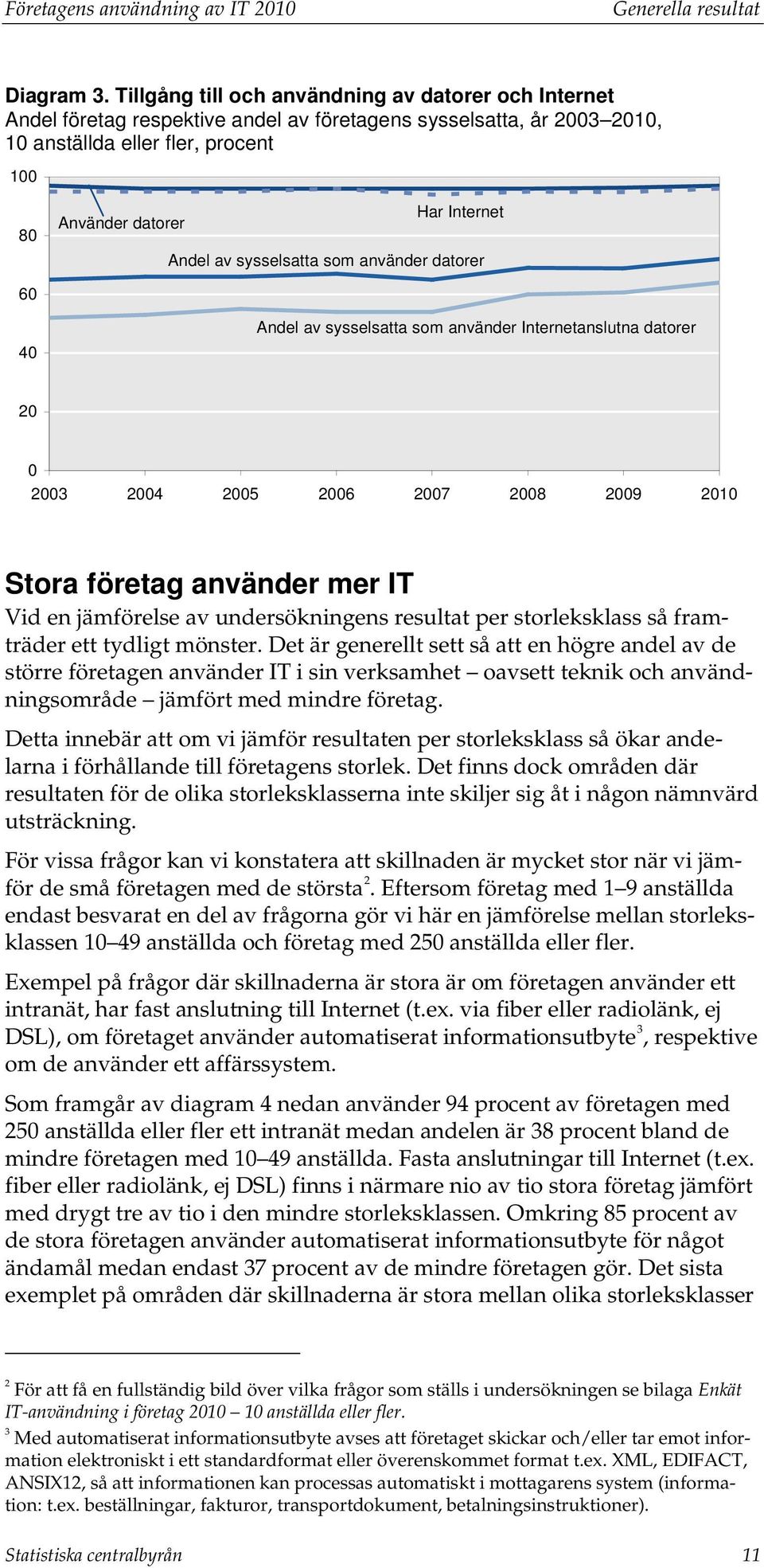 Andel av sysselsatta som använder datorer 60 40 Andel av sysselsatta som använder Internetanslutna datorer 20 0 2003 2004 2005 2006 2007 2008 2009 2010 Stora företag använder mer IT Vid en jämförelse