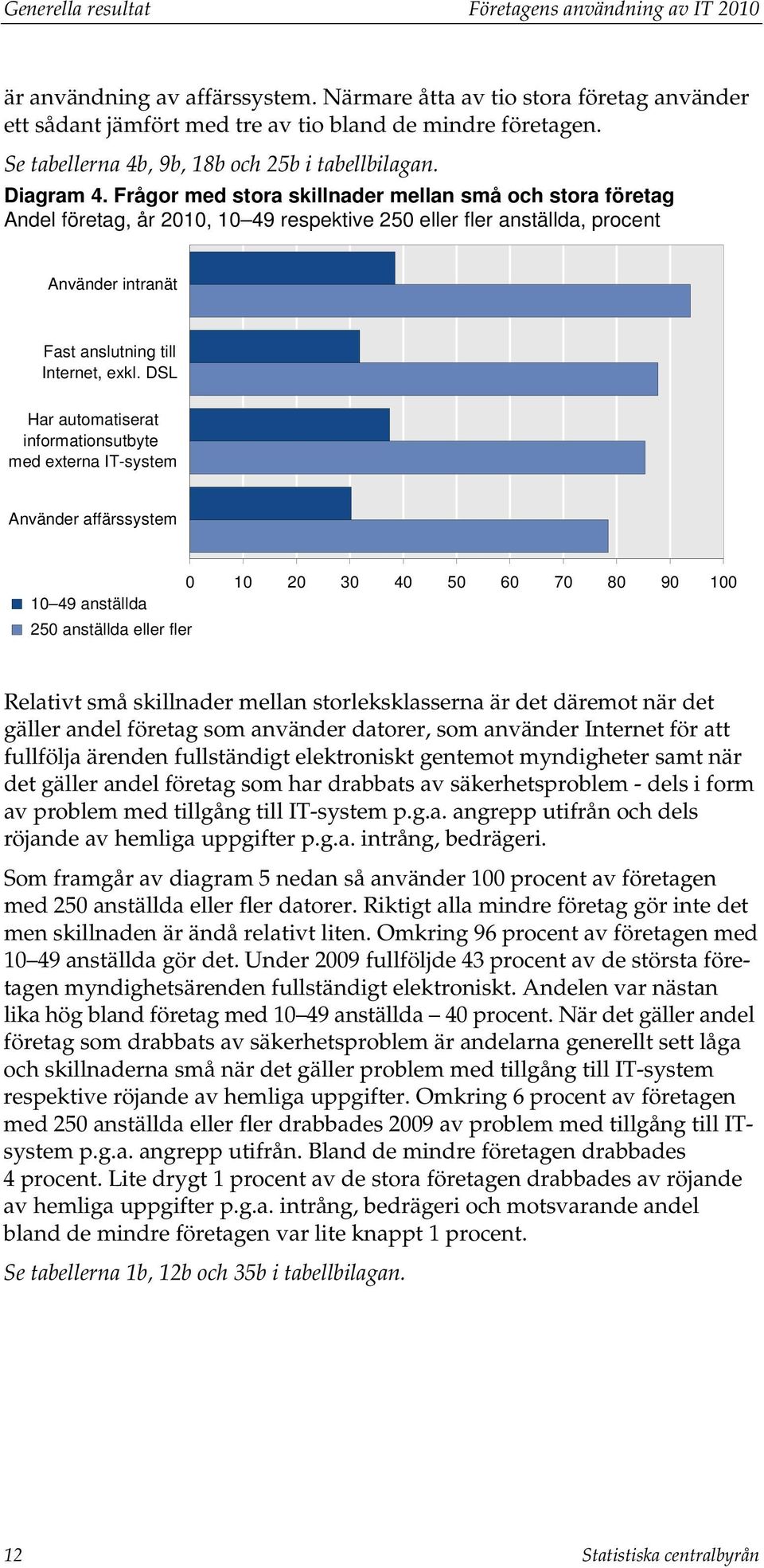 Frågor med stora skillnader mellan små och stora företag Andel företag, år 2010, 10 49 respektive 250 eller fler anställda, procent Använder intranät Fast anslutning till Internet, exkl.