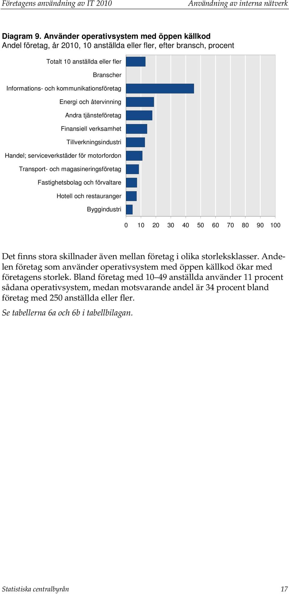 Energi och återvinning Andra tjänsteföretag Finansiell verksamhet Tillverkningsindustri Handel; serviceverkstäder för motorfordon Transport- och magasineringsföretag Fastighetsbolag och förvaltare