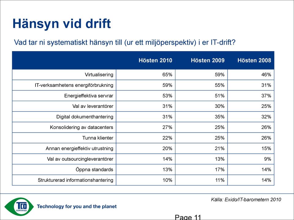 37% Val av leverantörer 31% 30% 25% Digital dokumenthantering 31% 35% 32% Konsolidering av datacenters 27% 25% 26% Tunna klienter 22% 25% 26%