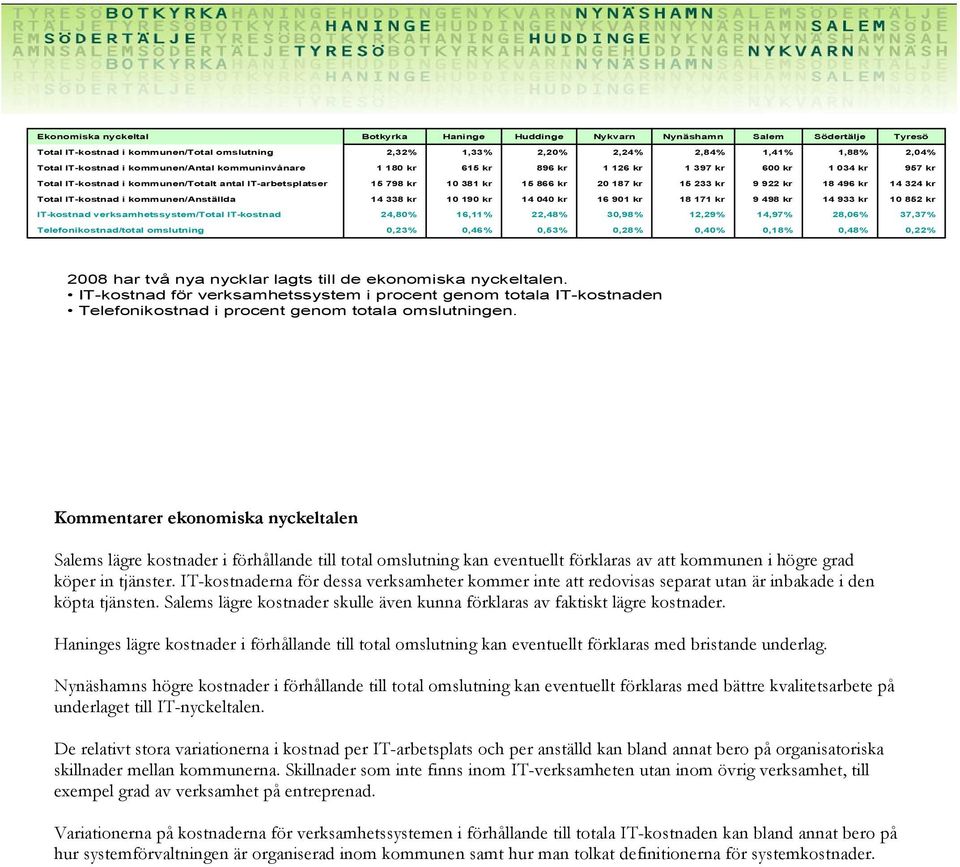 9 922 kr 18 496 kr 14 324 kr Total ITkostnad i kommunen/anställda 14 338 kr 10 190 kr 14 040 kr 16 901 kr 18 171 kr 9 498 kr 14 933 kr 10 852 kr ITkostnad verksamhetssystem/total ITkostnad 24,80%