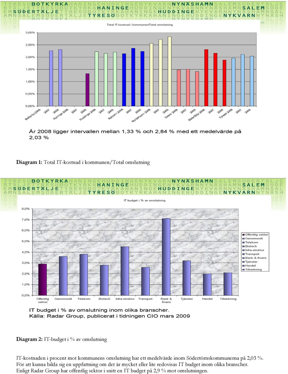 Källa: Radar Group, publicerat i tidningen CIO mars 2009 Diagram 2: ITbudget i % av omslutning ITkostnaden i procent mot kommunens omslutning