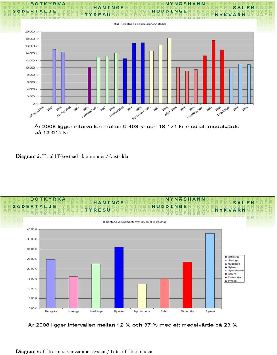 kommunen/anställda År 2008 ligger intervallen mellan 12 % och 37 %