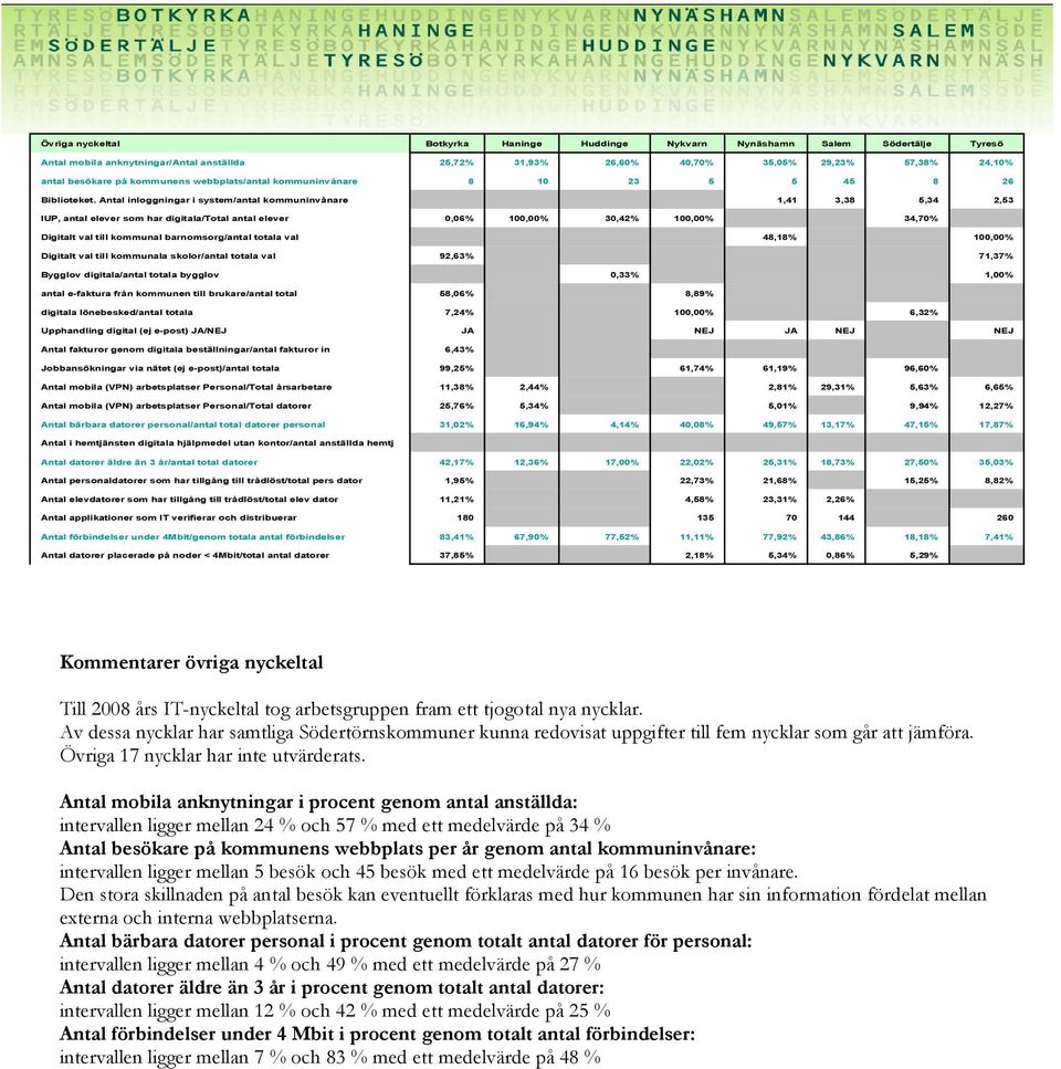 Antal inloggningar i system/antal kommuninvånare 1,41 3,38 5,34 2,53 IUP, antal elever som har digitala/total antal elever 0,06% 100,00% 30,42% 100,00% 34,70% Digitalt val till kommunal