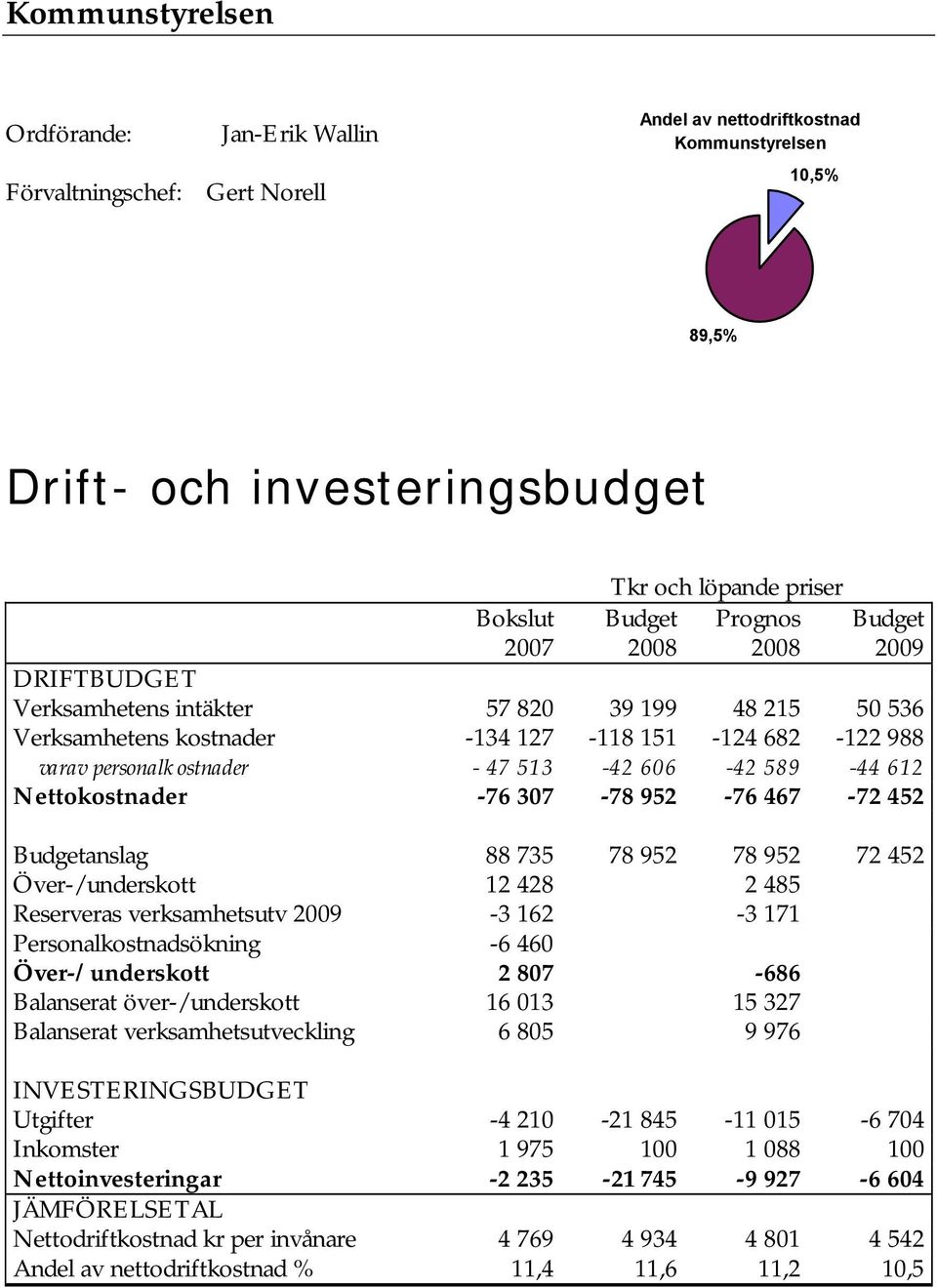 952-76 467-72 452 Budgetanslag 88 735 78 952 78 952 72 452 Över-/underskott 12 428 2 485 Reserveras verksamhetsutv 2009-3 162-3 171 Personalkostnadsökning -6 460 Över-/underskott 2 807-686 Balanserat