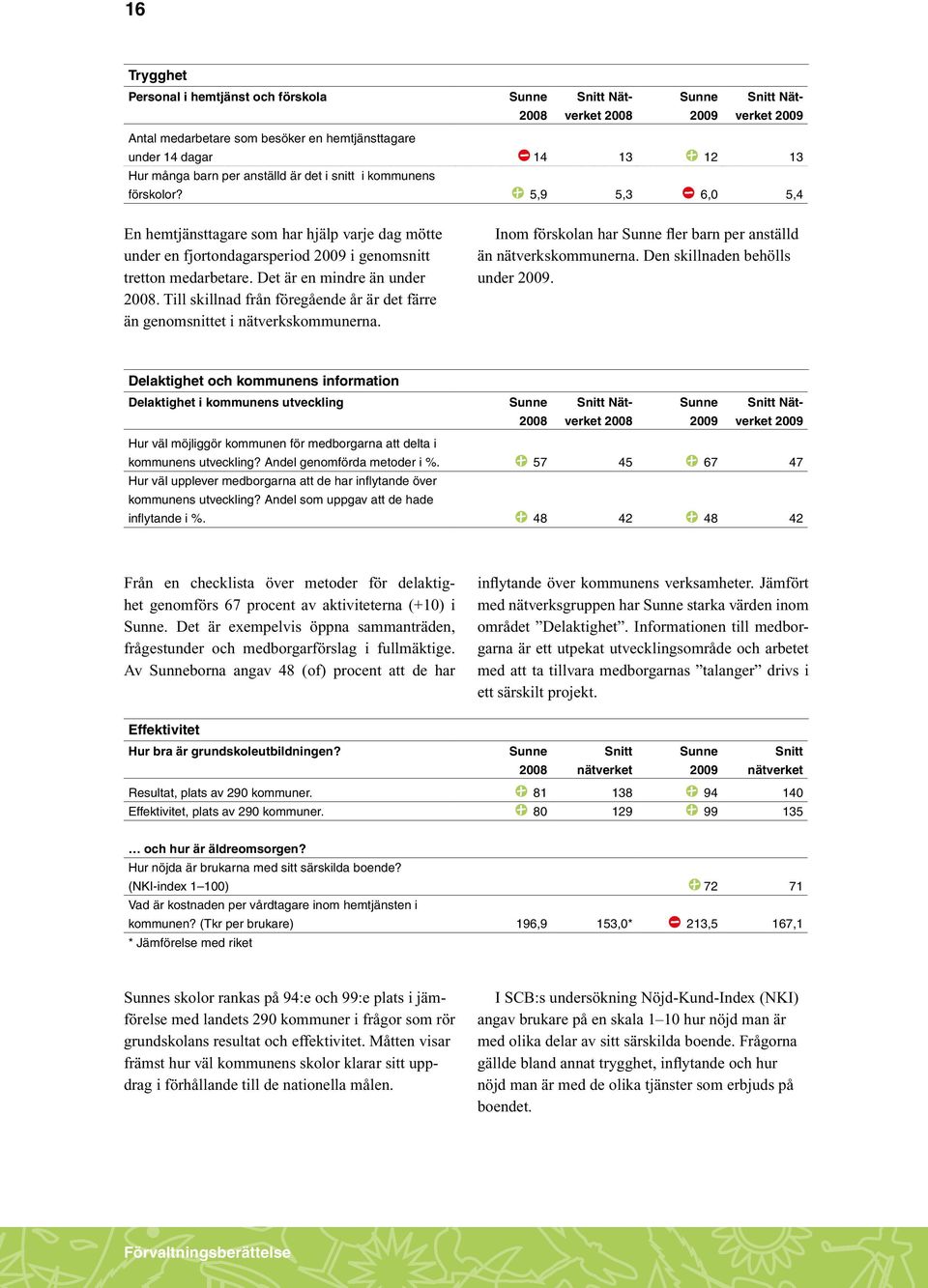 Det är en mindre än under 2008. Till skillnad från föregående år är det färre än genomsnittet i nätverkskommunerna. Inom förskolan har Sunne fler barn per anställd än nätverkskommunerna.