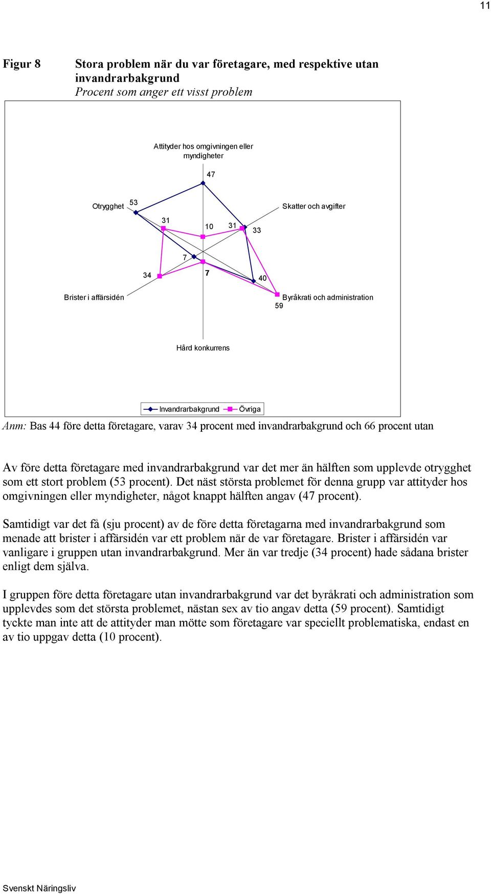 procent utan Av före detta företagare med invandrarbakgrund var det mer än hälften som upplevde otrygghet som ett stort problem (53 procent).