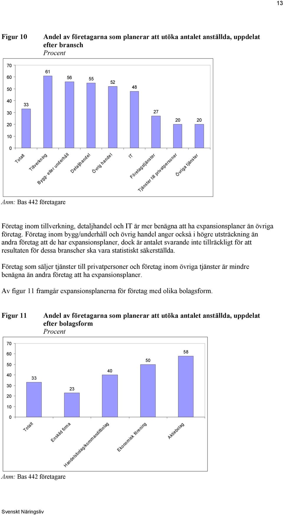 Företag inom bygg/underhåll och övrig handel anger också i högre utsträckning än andra företag att de har expansionsplaner, dock är antalet svarande inte tillräckligt för att resultaten för dessa
