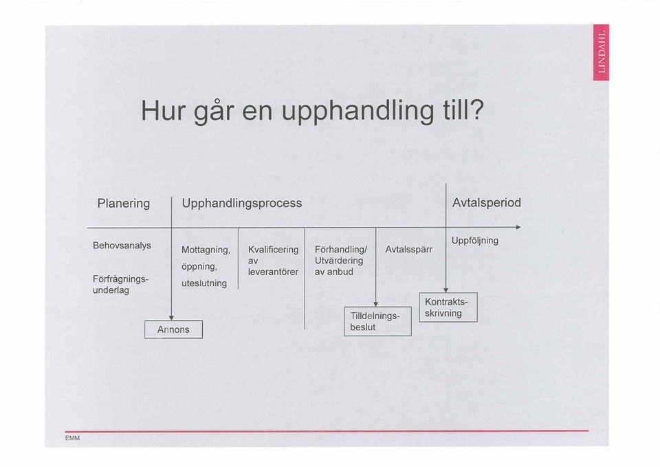 Behovsanalys Mottagning, Kvalificering Frhandling/ Avtalssprr av