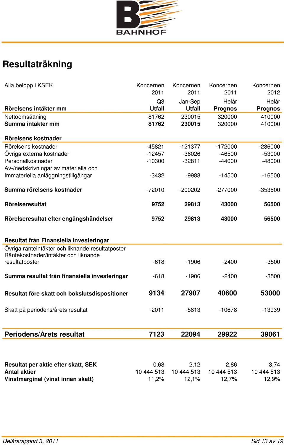 -10300-32811 -44000-48000 Av-/nedskrivningar av materiella och Immateriella anläggningstillgångar -3432-9988 -14500-16500 Summa rörelsens kostnader -72010-200202 -277000-353500 Rörelseresultat 9752