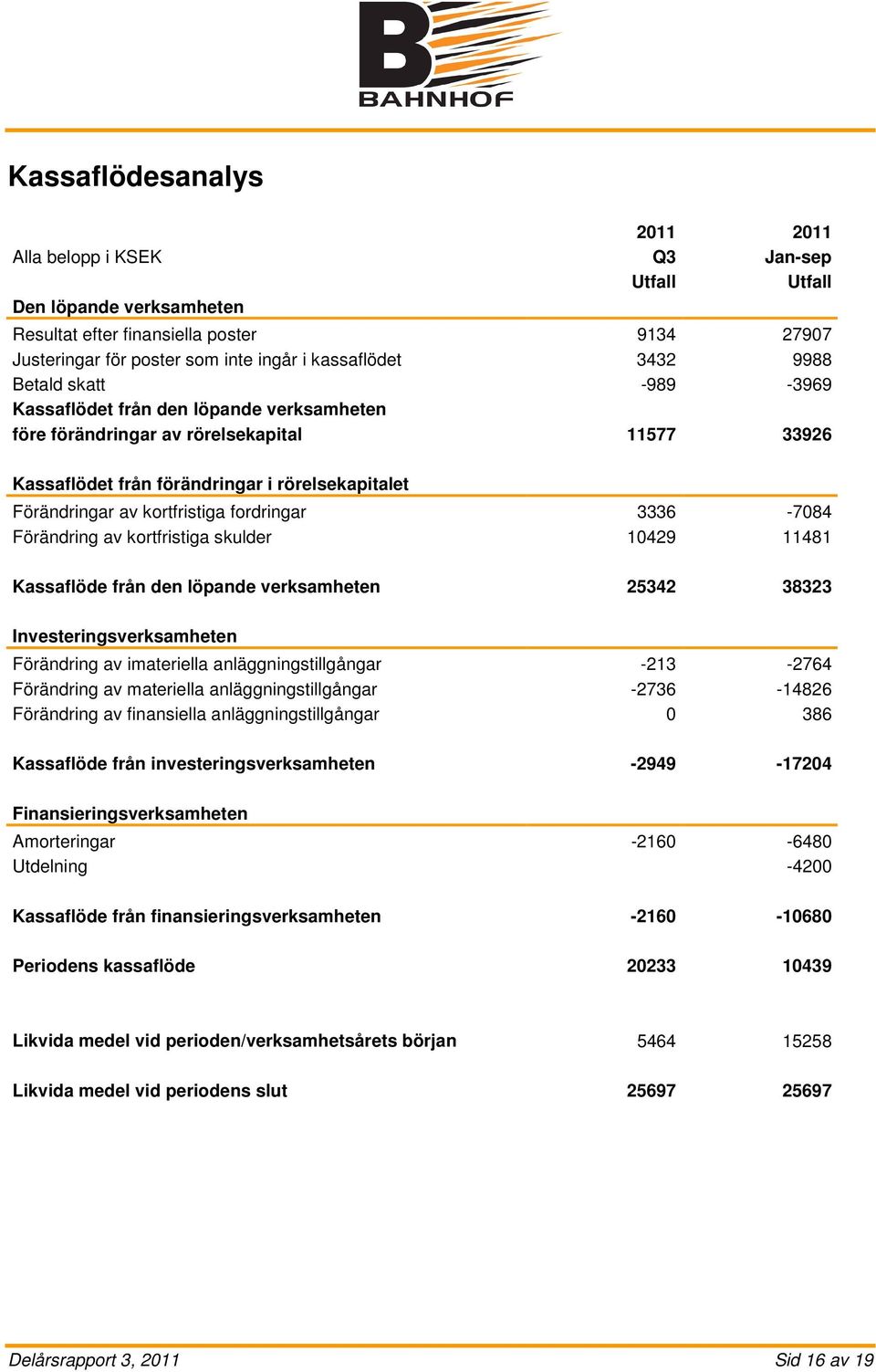 fordringar 3336-7084 Förändring av kortfristiga skulder 10429 11481 Kassaflöde från den löpande verksamheten 25342 38323 Investeringsverksamheten Förändring av imateriella anläggningstillgångar