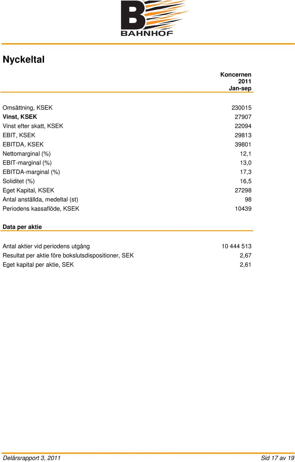 KSEK 27298 Antal anställda, medeltal (st) 98 Periodens kassaflöde, KSEK 10439 Data per aktie Antal aktier vid periodens utgång