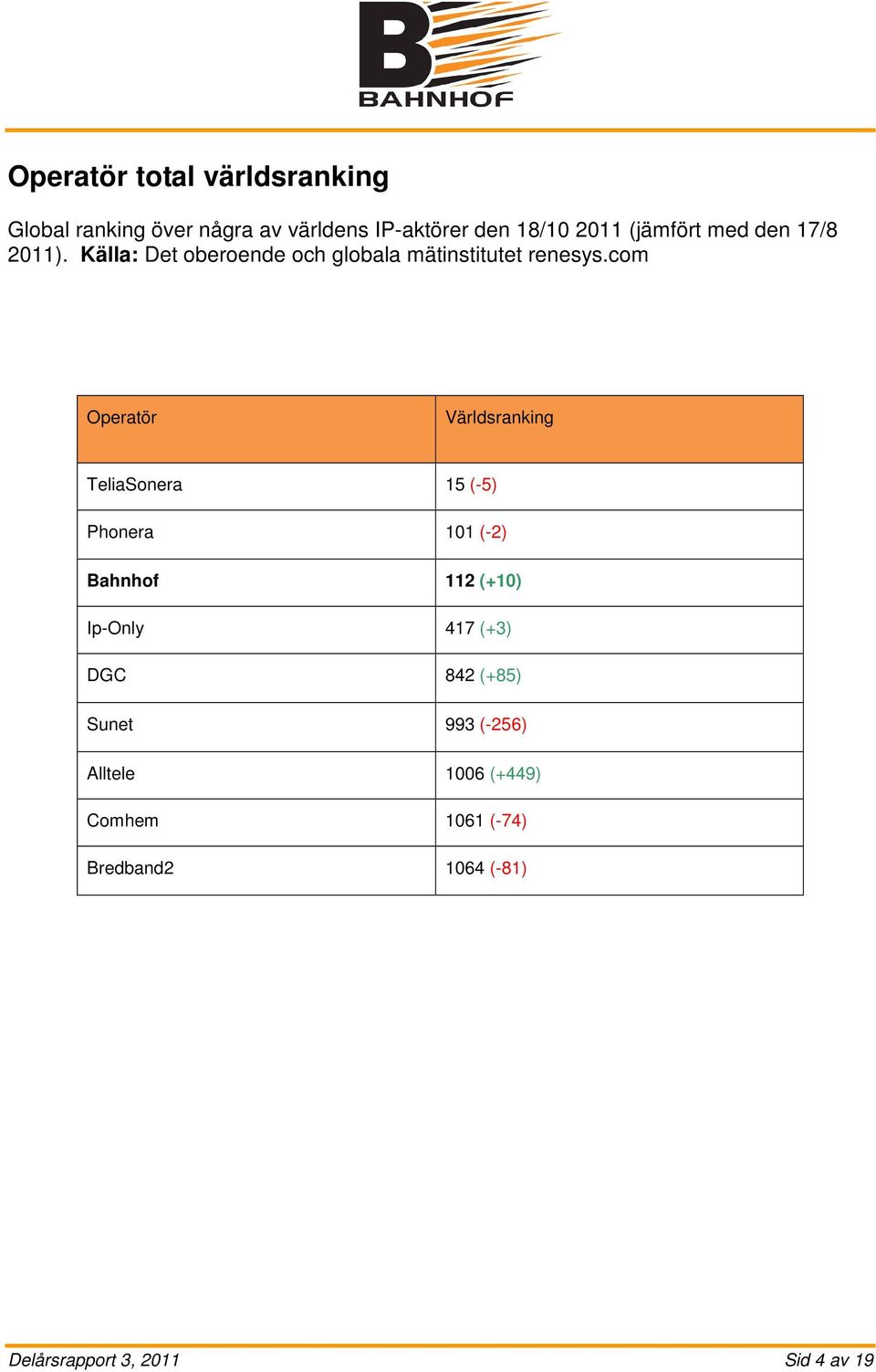 com Operatör Världsranking TeliaSonera 15 (-5) Phonera 101 (-2) Bahnhof 112 (+10) Ip-Only 417 (+3)