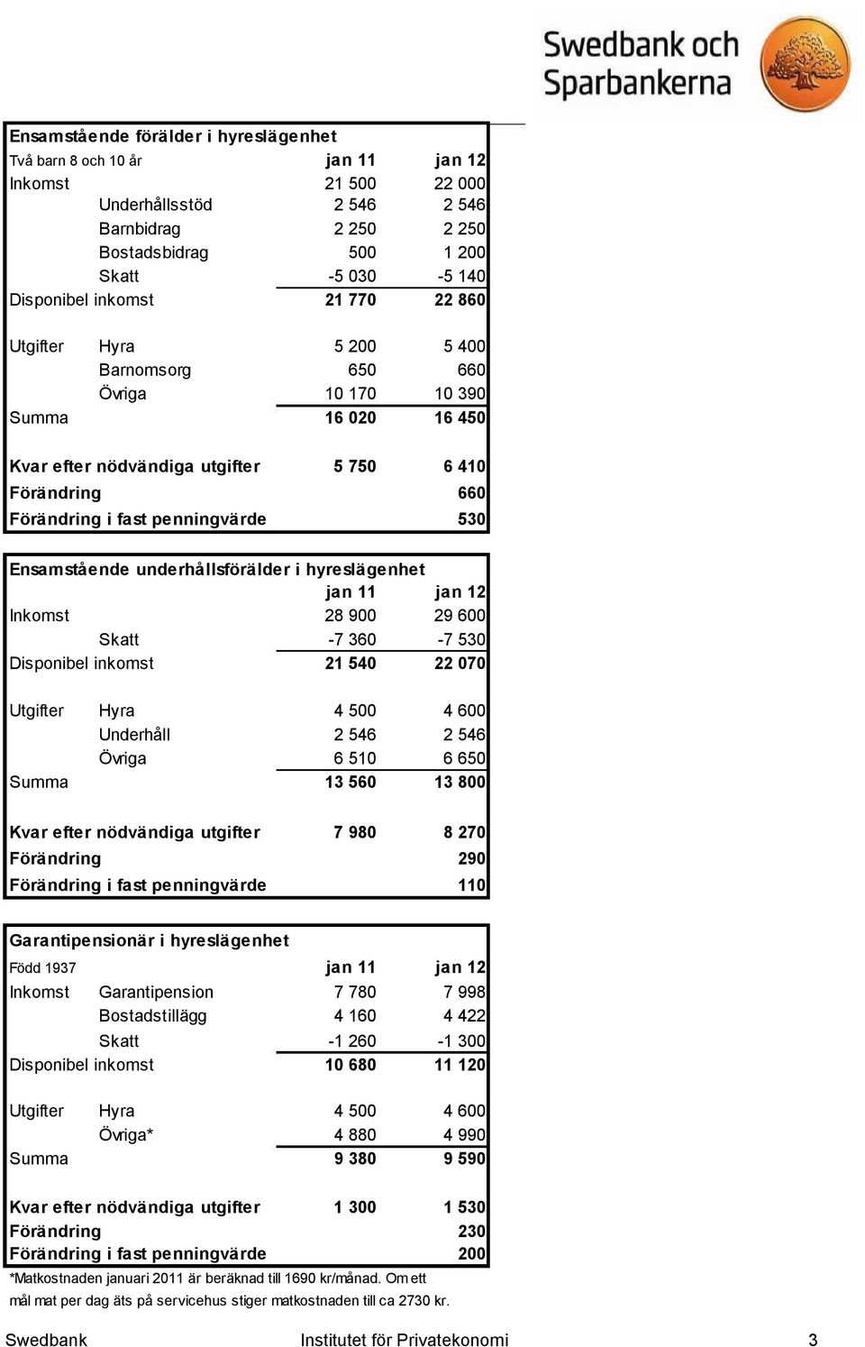 hyreslägenhet Inkomst 28 900 29 600 Skatt -7 360-7 530 Disponibel inkomst 21 540 22 070 Underhåll 2 546 2 546 Övriga 6 510 6 650 Summa 13 560 13 800 Kvar efter nödvändiga utgifter 7 980 8 270